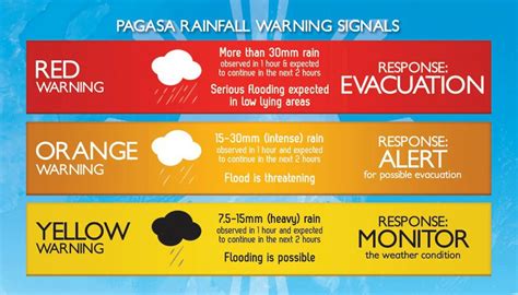 pagasa rainfall warning signal